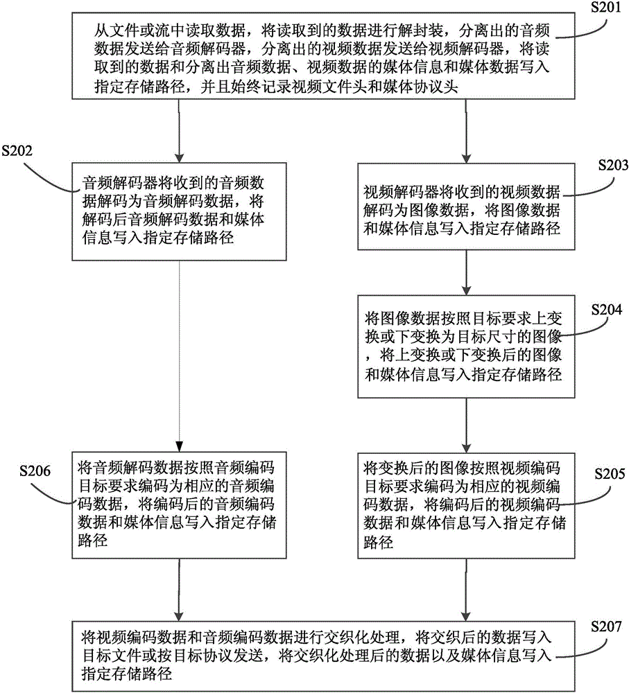 音频视频编转码问题速查方法和系统与流程