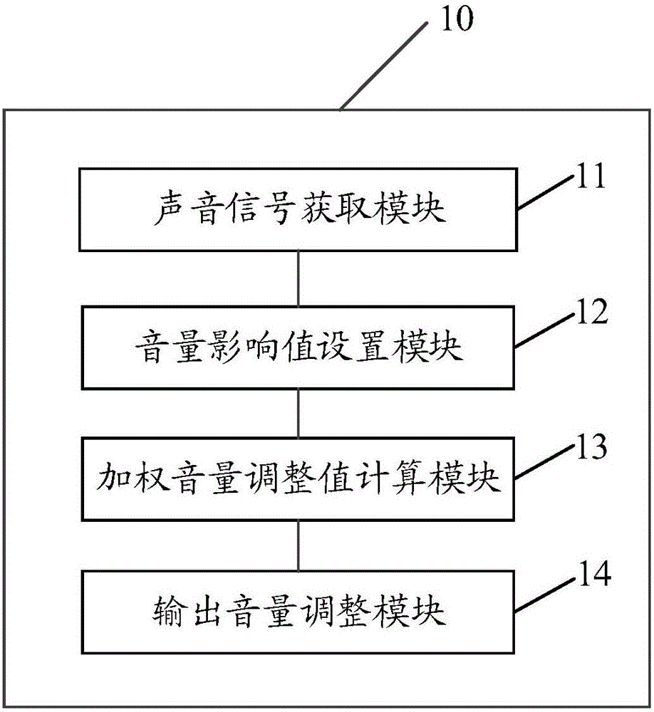 車載揚(yáng)聲器的音量控制方法、裝置及系統(tǒng)與流程