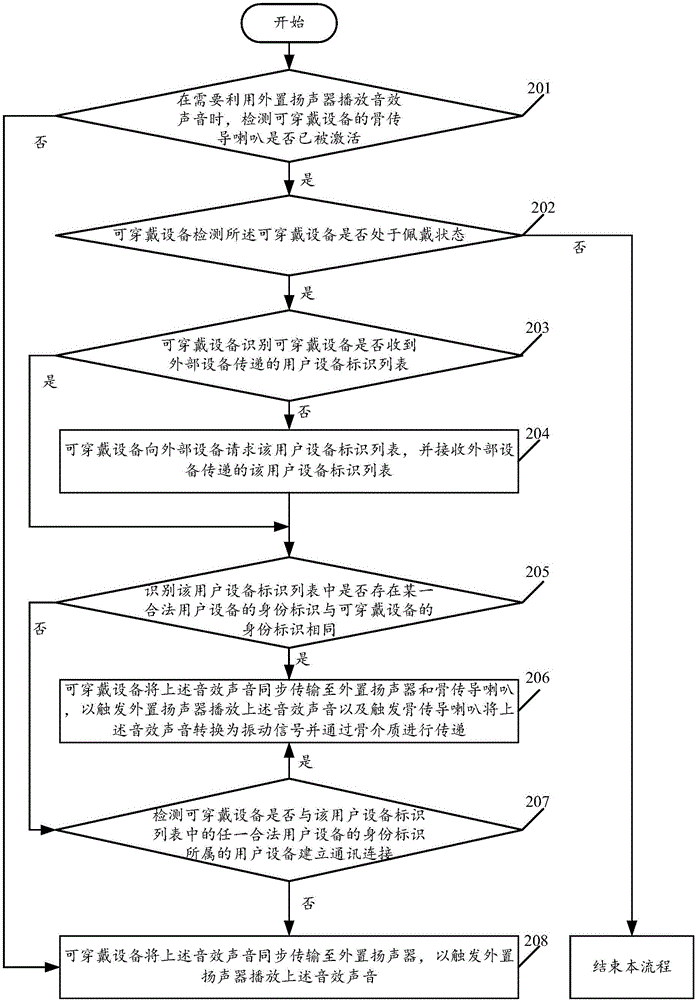 一種音效聲音的處理方法及可穿戴設(shè)備與流程