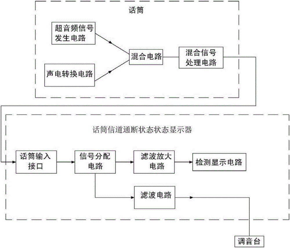 一種話筒信道通斷狀態(tài)可視的音響系統(tǒng)的制作方法與工藝