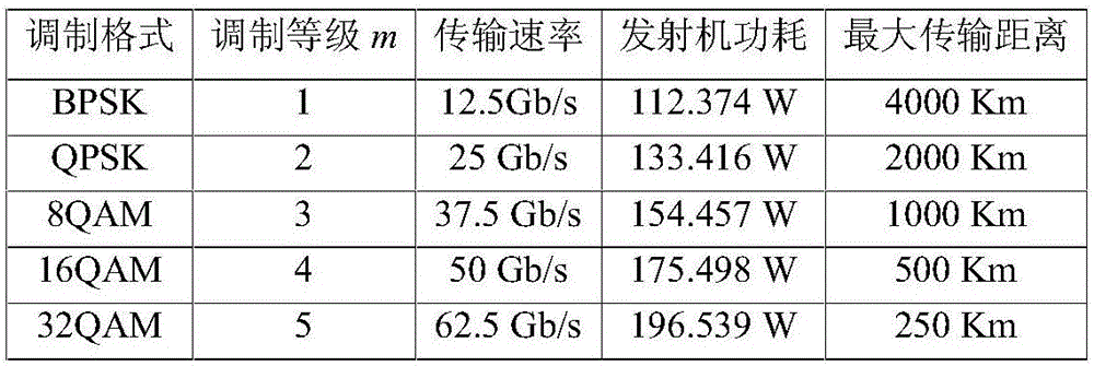 基于遗传算法优化组播光森林的能效路由频谱分配方法与流程