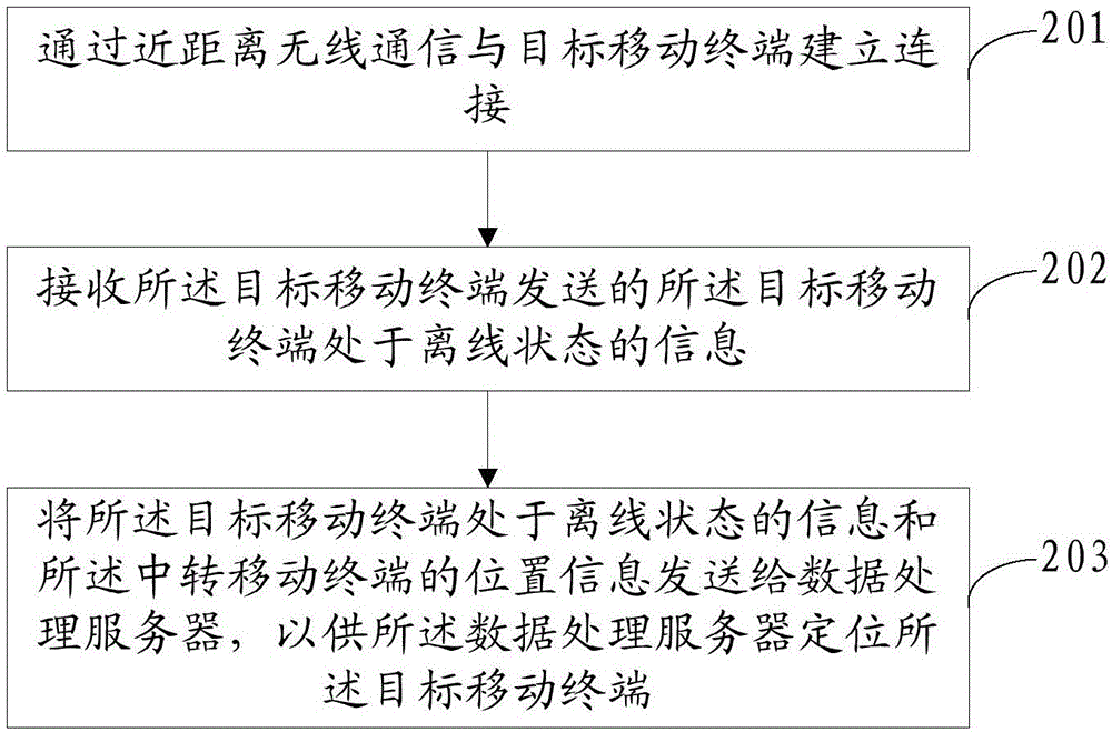 一种定位移动终端的方法和移动终端及服务器与流程