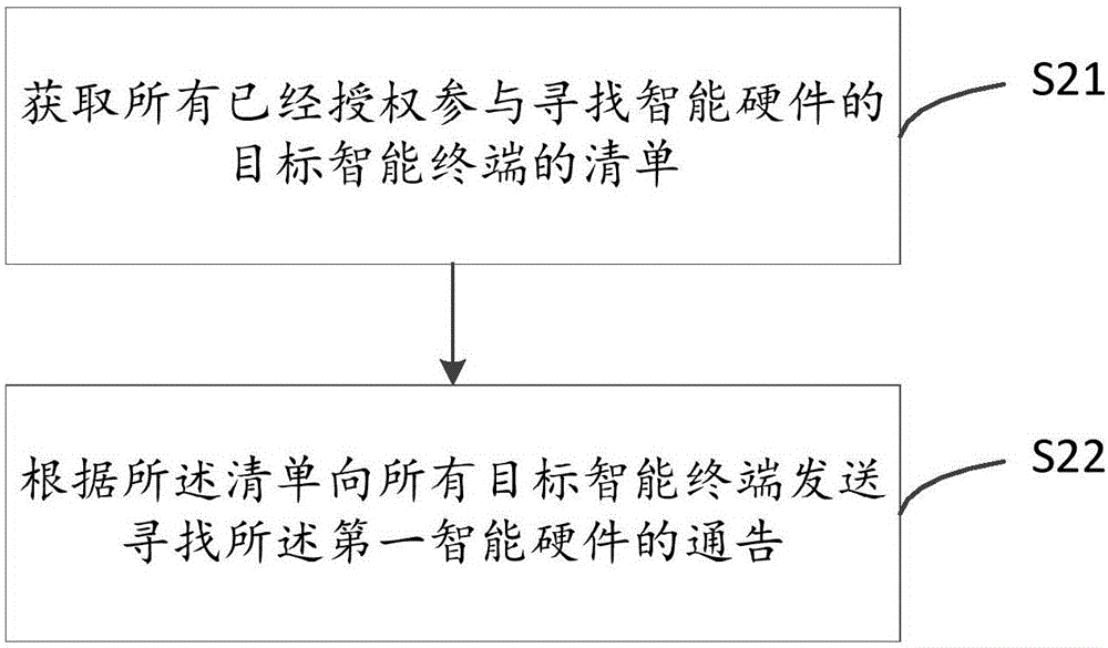 物联网定位方法、云端服务器、智能终端及智能硬件与流程