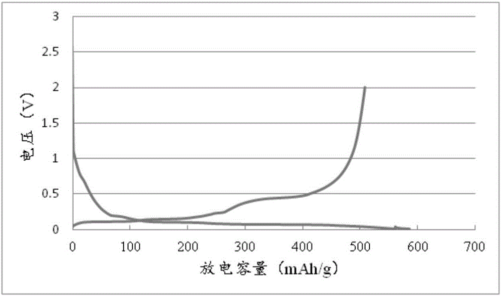 一种硅‑氮化硅‑碳复合材料及制备方法及应用方法与流程