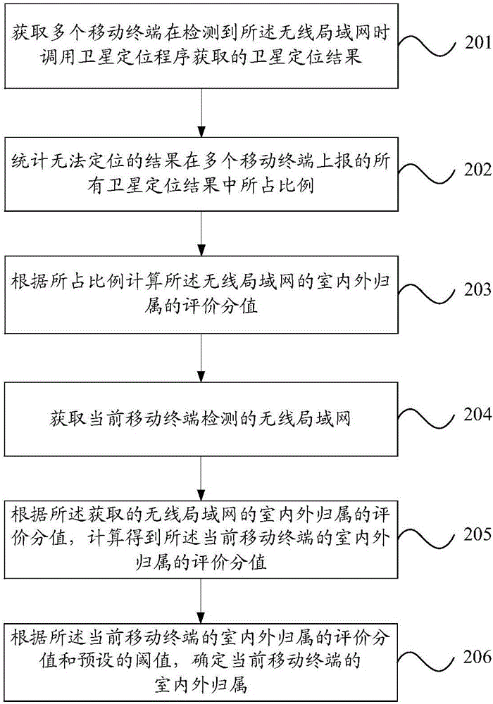 移動終端室內(nèi)外歸屬的判定方法、裝置、設(shè)備和存儲介質(zhì)與流程