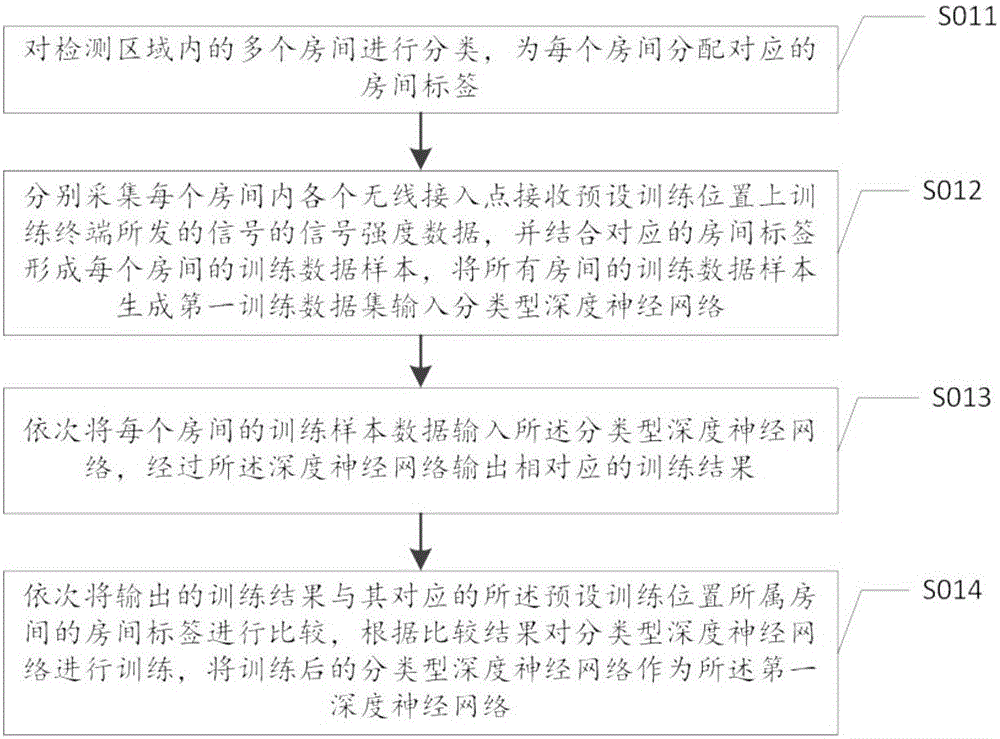 一种基于wifi的多房间定位方法及服务器与流程