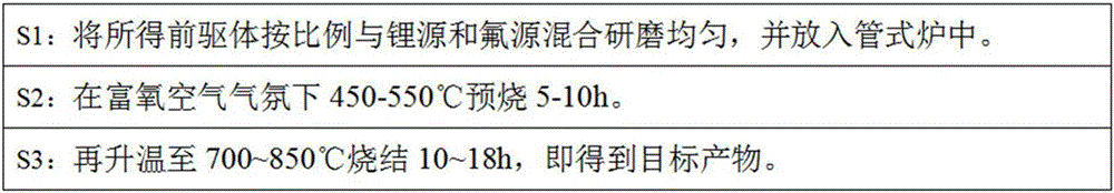 一種鋰離子電池高電壓三元正極材料及其制備方法與流程