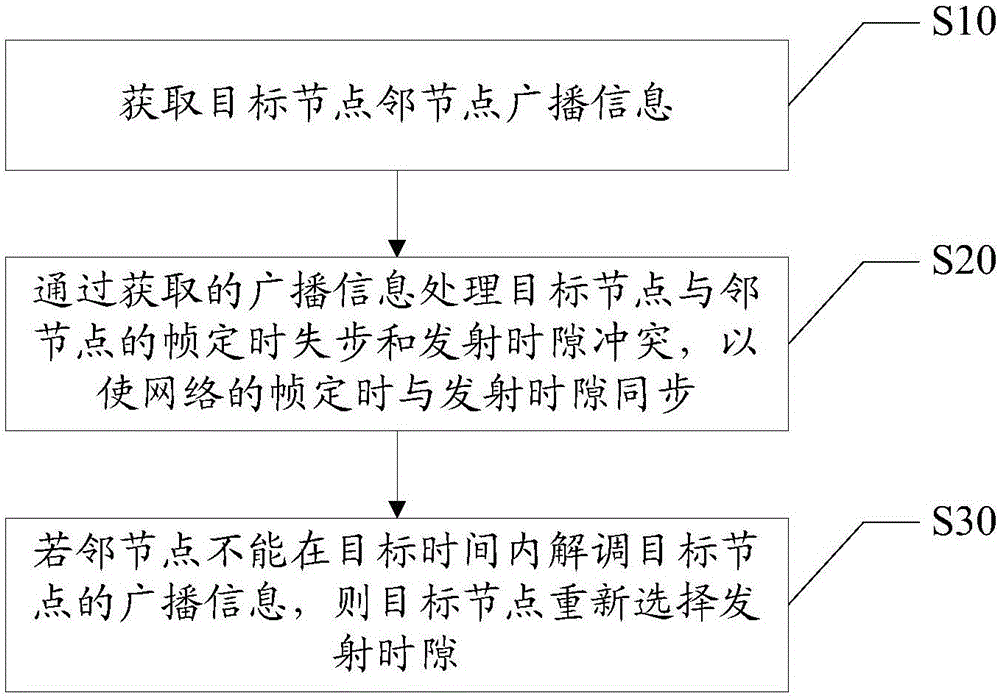 一种时分多址自组织网络的同步方法和装置与流程