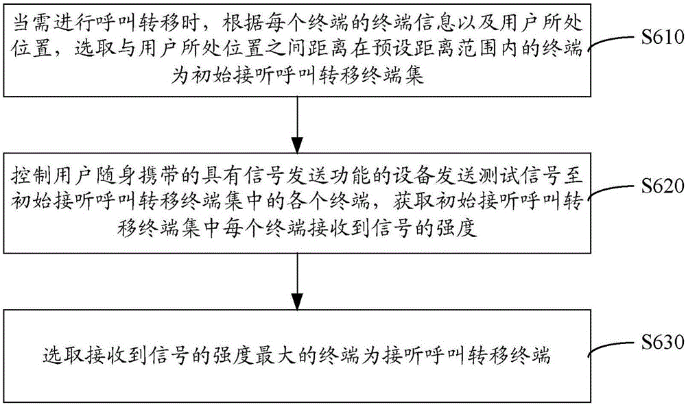 终端自动呼叫转移方法与系统与流程