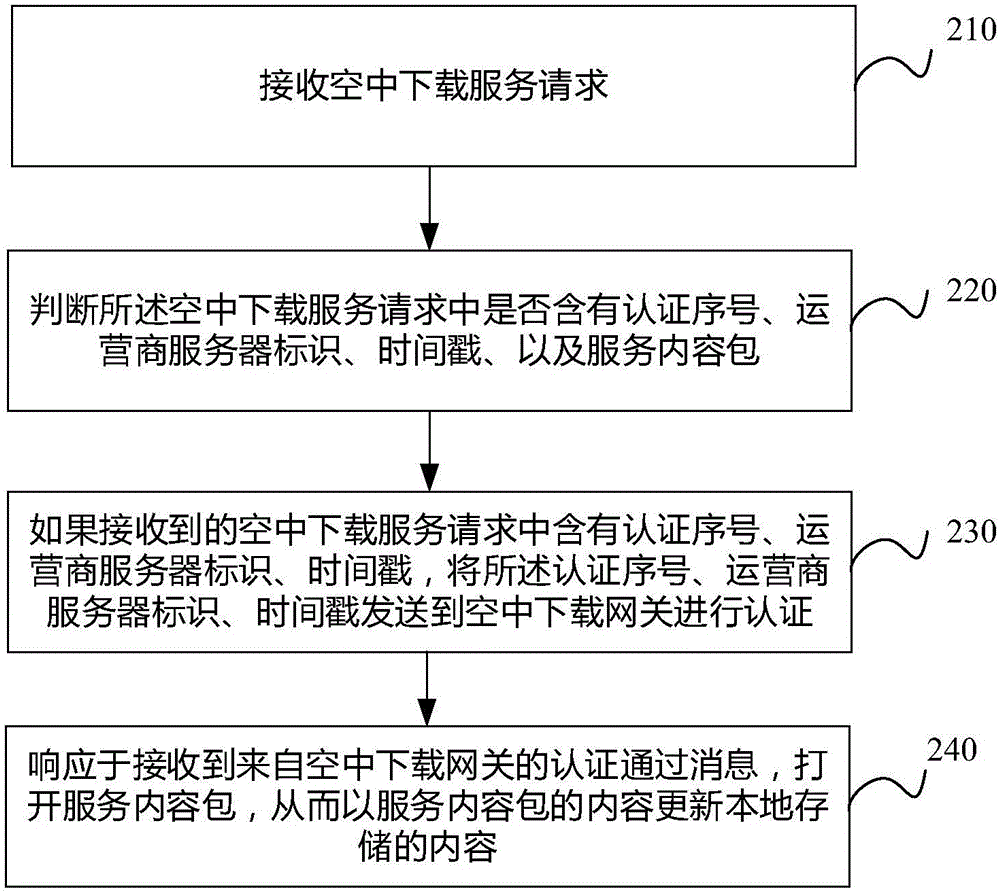 具有风险控制功能的空中下载方法和装置及设备与流程