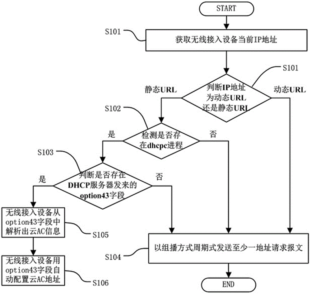 一种无线接入设备发现云AC的方法及系统与流程