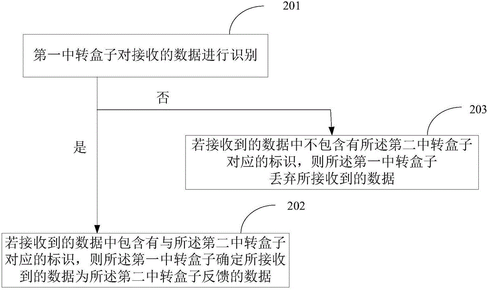 一种移动终端安全上网的方法及设备与流程