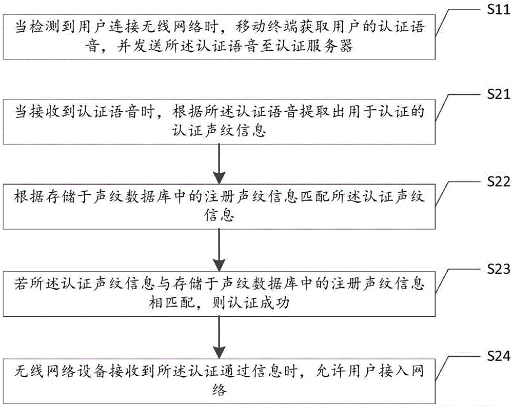 認(rèn)證方法及裝置、網(wǎng)絡(luò)連接方法及系統(tǒng)與流程