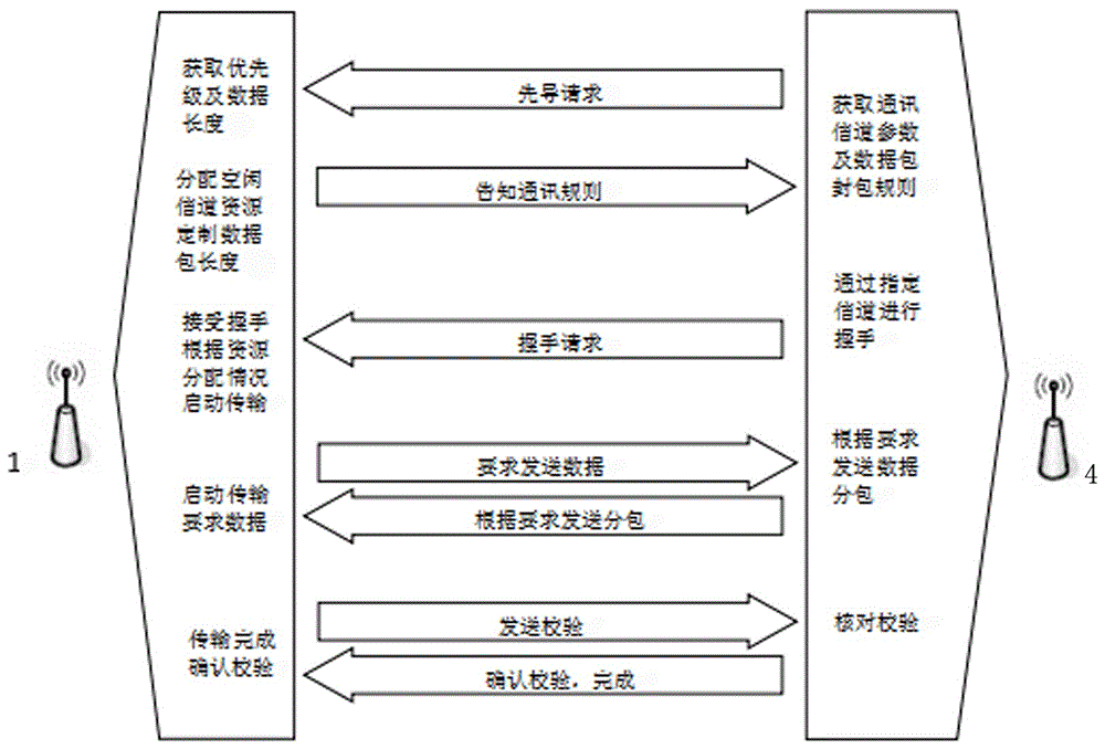 基于433MHz和2.4GHz頻段的雙通道通信方法與流程