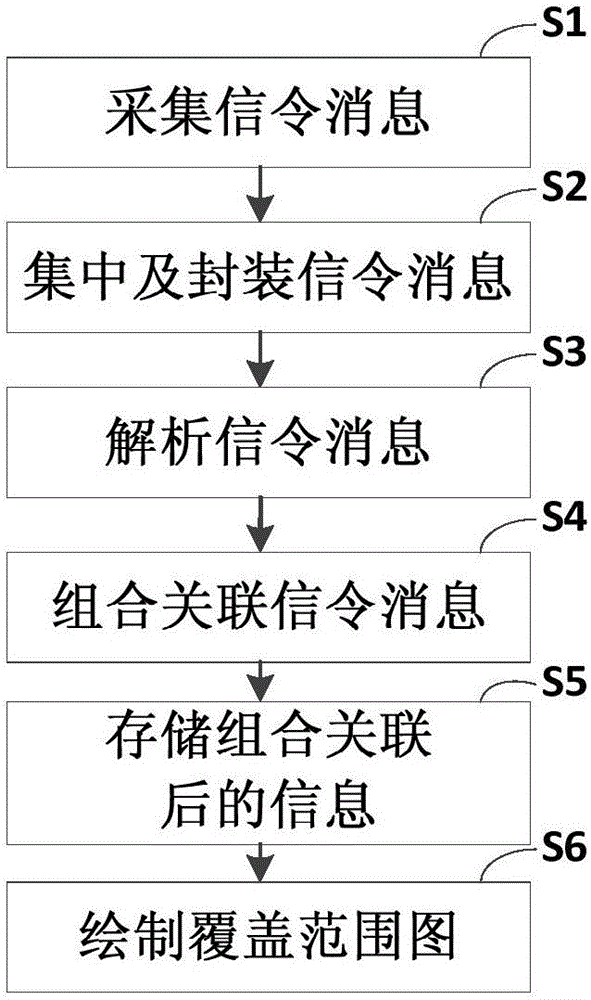 基于移動(dòng)通信信令采集的小區(qū)業(yè)務(wù)覆蓋圖繪制方法及系統(tǒng)與流程