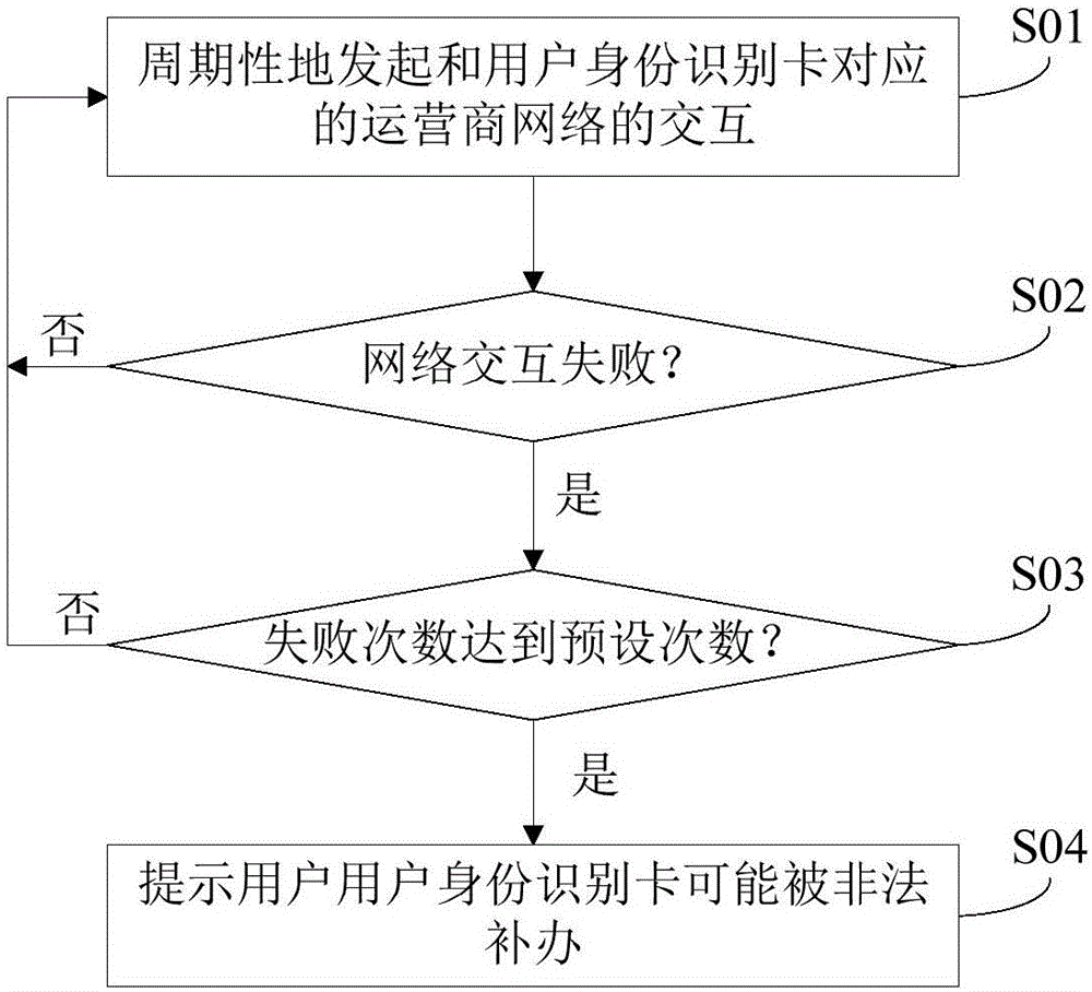 用户身份识别卡及其远程销毁方法、系统和设备与流程