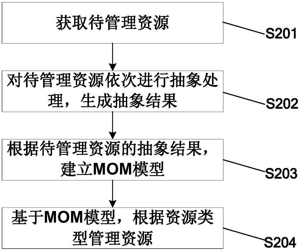 一种资源管理方法、装置及多模软基站统一网管与流程