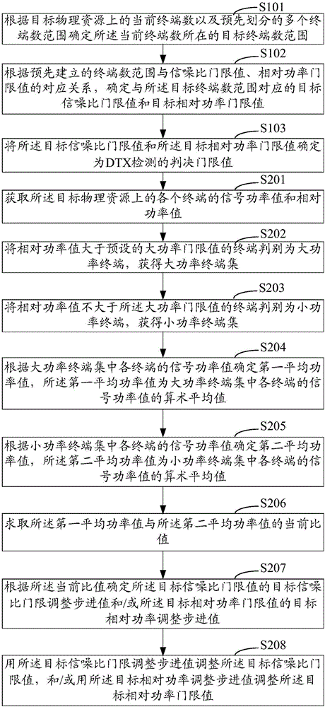 DTX檢測(cè)的判決門限值確定方法和裝置、DTX檢測(cè)方法和裝置與流程