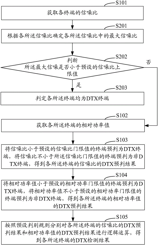 DTX檢測方法和裝置與流程