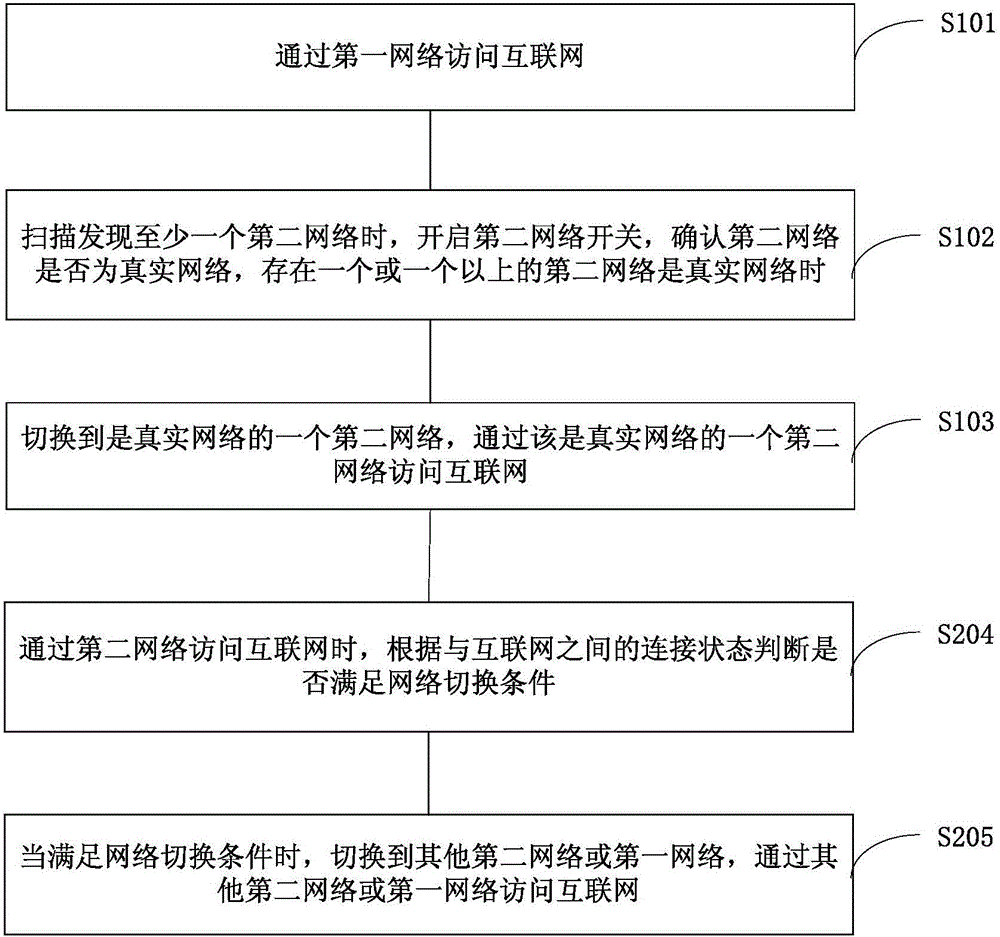 控制网络切换的方法、装置和终端设备与流程