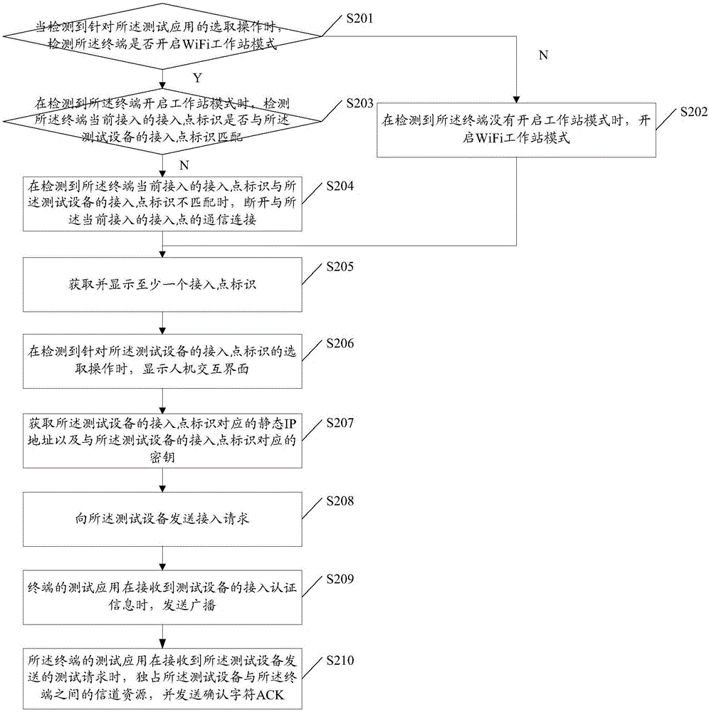 一種WiFi信號(hào)接收靈敏度測(cè)試方法及移動(dòng)終端與流程