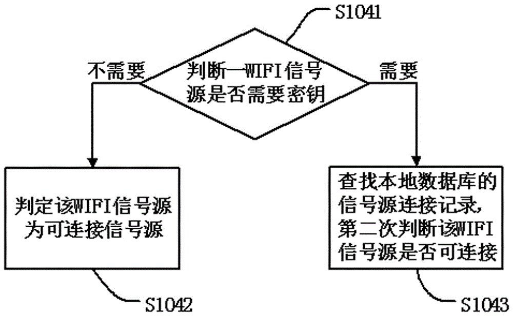 一種WIFI信號(hào)源的管理方法及管理系統(tǒng)與流程