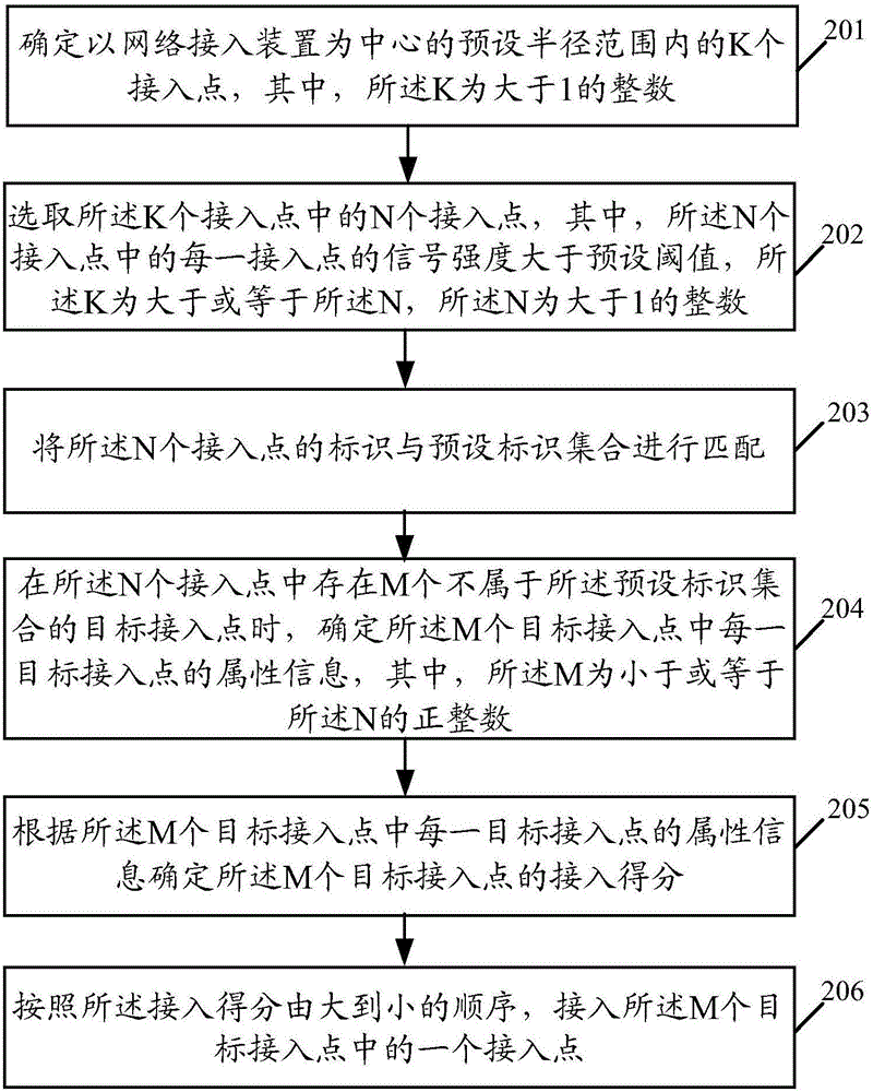 一種網(wǎng)絡(luò)接入方法及裝置與流程