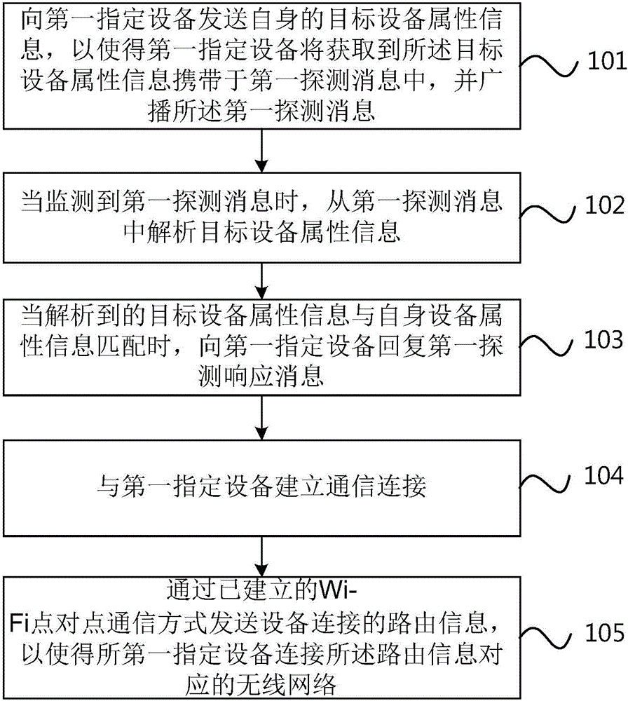 建立通信連接的方法、設(shè)備及系統(tǒng)與流程