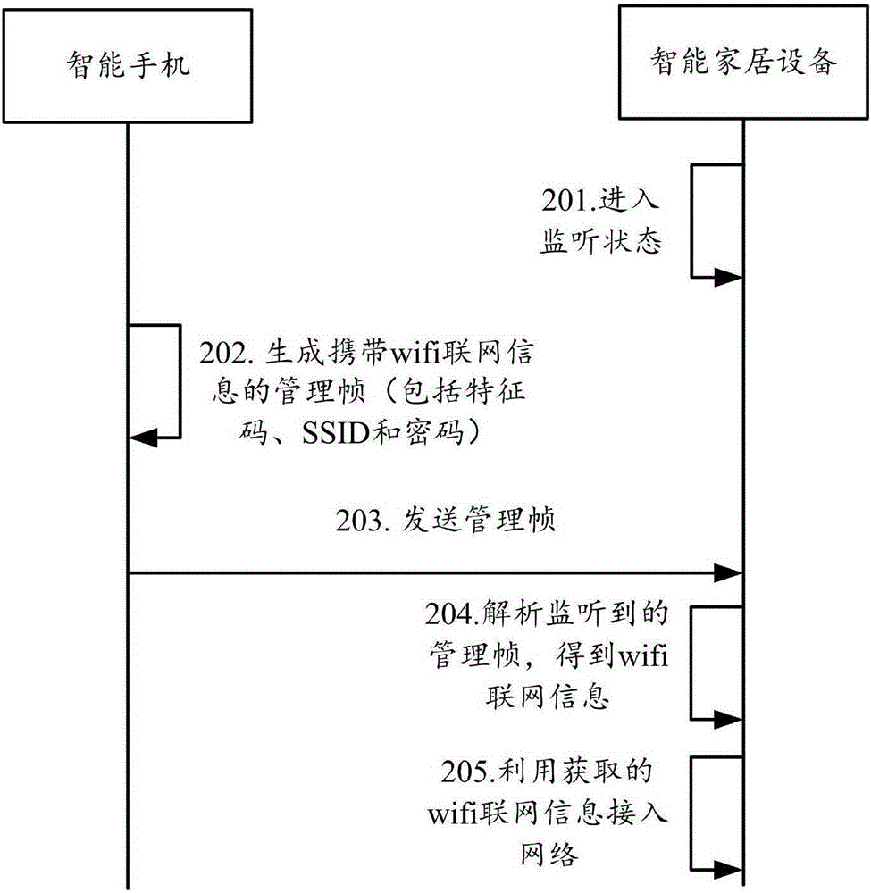 一种发送和获取wifi联网信息的方法和对应装置与流程