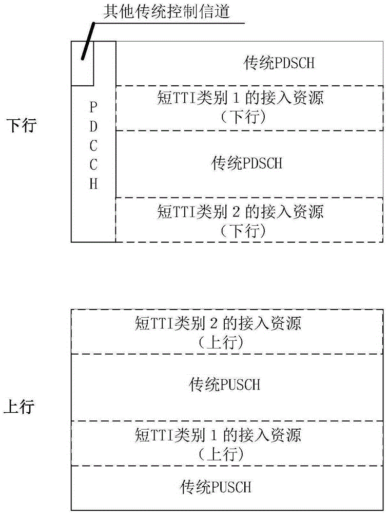 發(fā)送、接收短傳輸時間間隔通信的信息的方法和裝置與流程