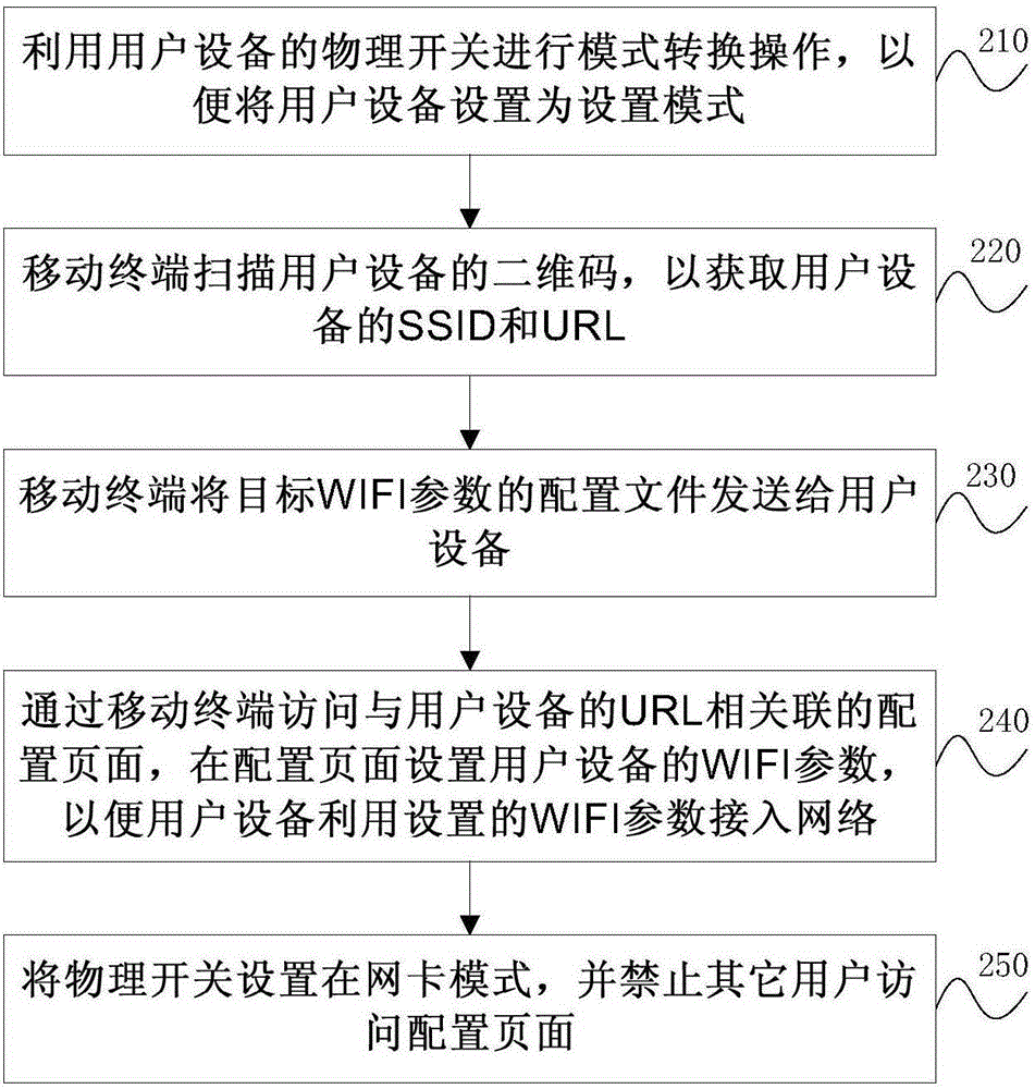 一種配置WIFI參數(shù)的方法和系統(tǒng)與流程