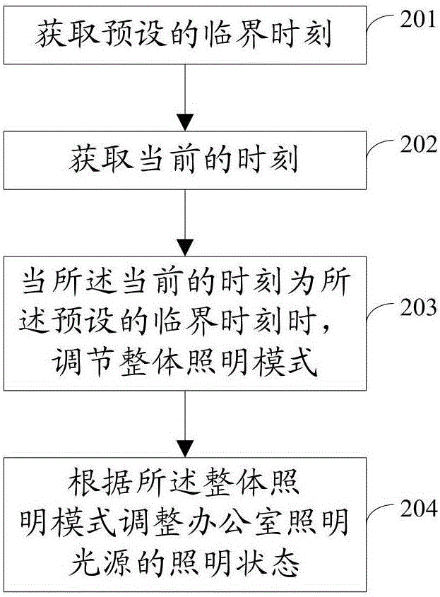 一种办公室照明调节方法及系统与流程