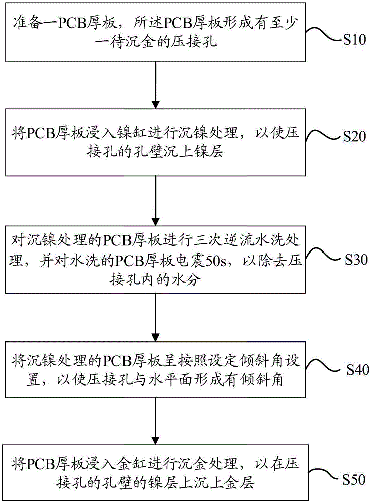 PCB厚板上压接孔的沉金方法与流程