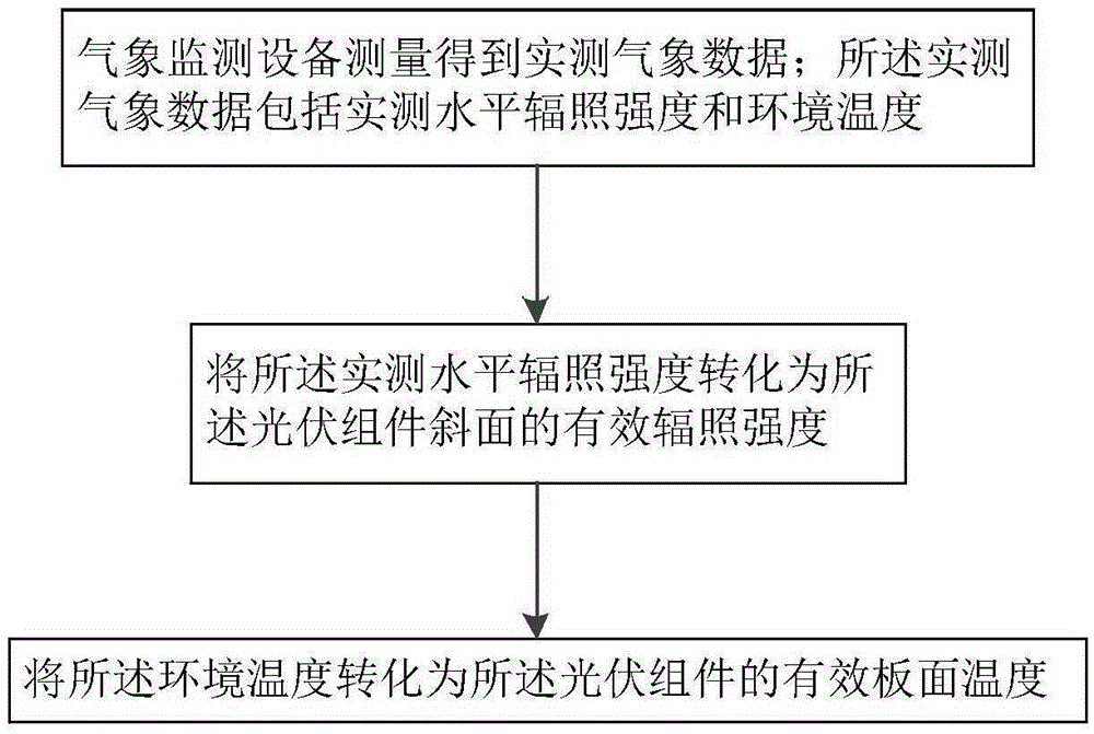 一种基于实测气象数据的光伏电站理论出力评估方法与流程