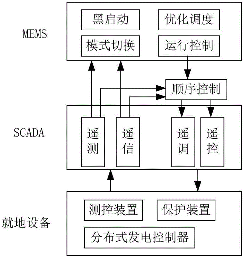 順序控制在微電網能量管理系統中的應用方法及裝置與流程