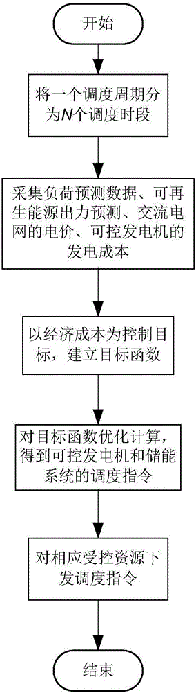 一種直流配電網的能量輸送控制方法及裝置與流程