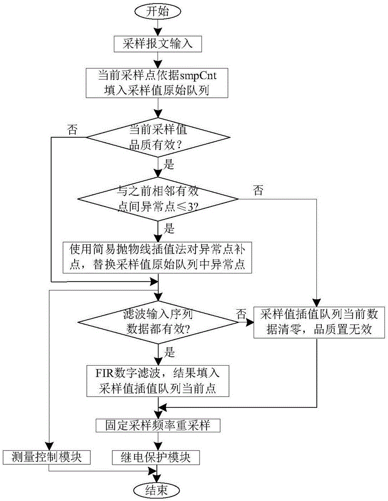 一種提高智能變電站采樣值數(shù)據(jù)可靠性的濾波補(bǔ)償方法與流程