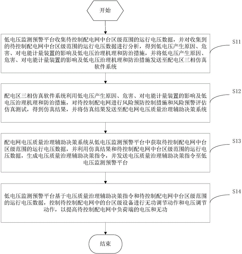 一種臺(tái)區(qū)級(jí)電壓控制方法及系統(tǒng)與流程