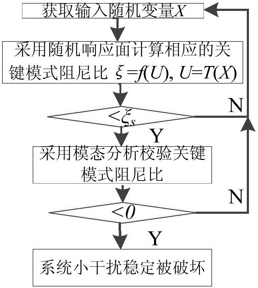 新能源電力系統(tǒng)小干擾穩(wěn)定狀態(tài)緊急控制方法與流程