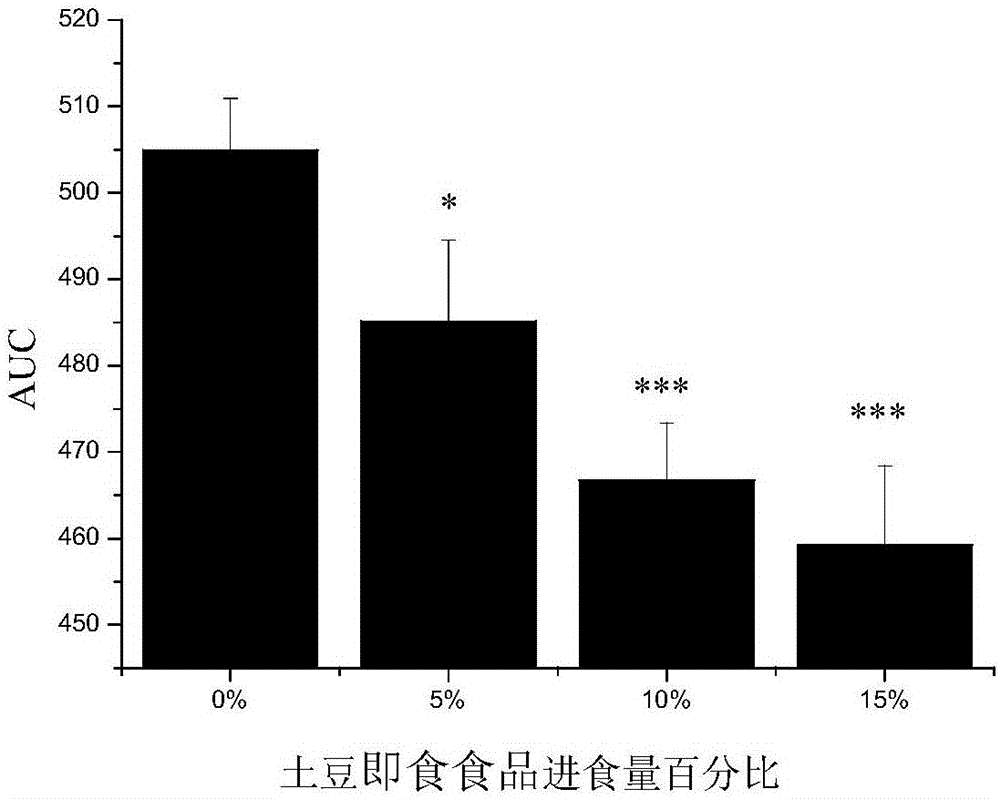 土豆即食食品及其制作方法和应用与流程