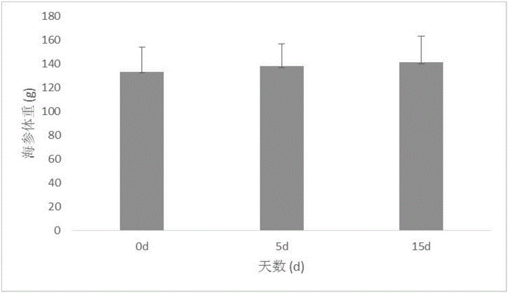 一種加利福尼亞海參的室內(nèi)馴化的方法與流程