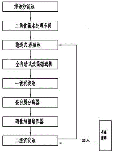 一种绿色可控的工厂化对虾健康养殖方法与流程