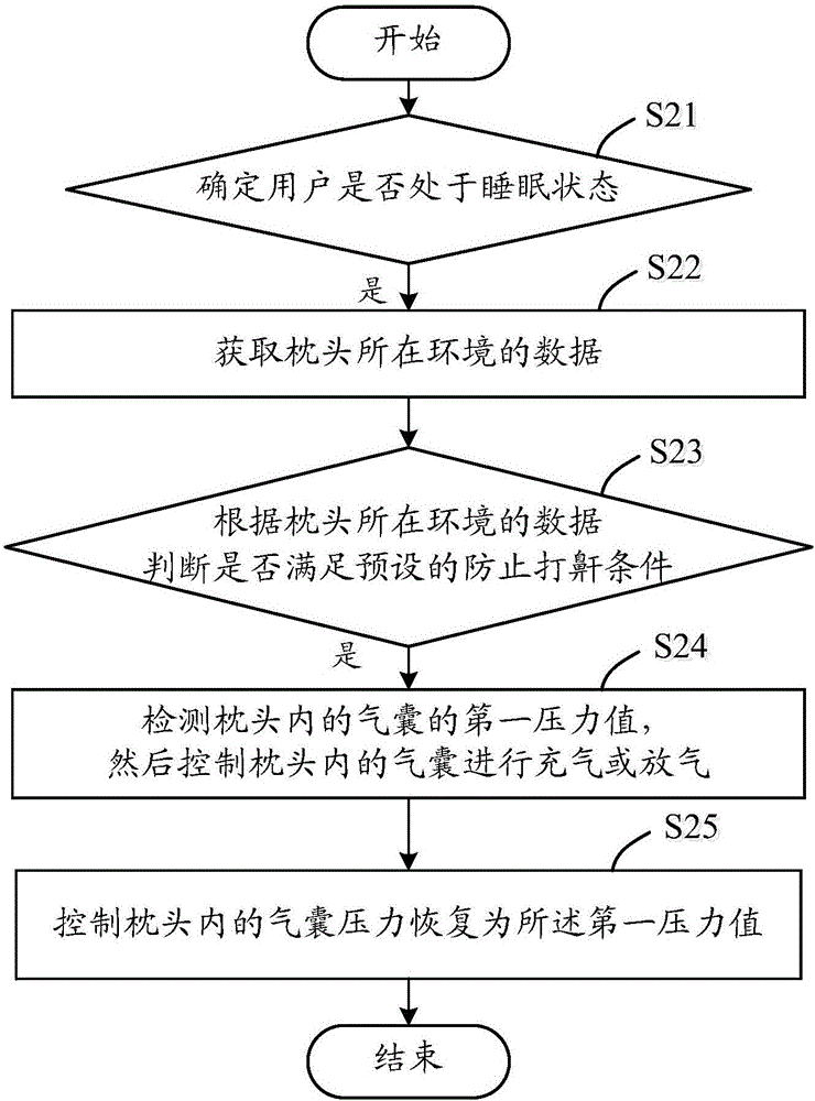 防止打鼾的方法和枕头与流程