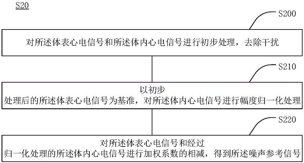 心电信号自适应滤波方法及装置与流程