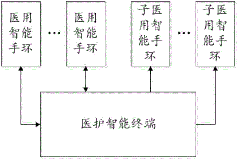 一種醫(yī)用智能手環(huán)和醫(yī)用智能監(jiān)護(hù)系統(tǒng)及方法與流程