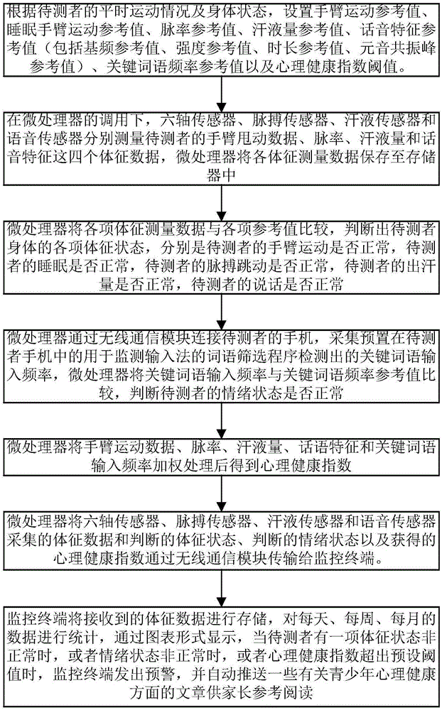 一種青少年心理健康監(jiān)測預(yù)警裝置和方法與流程