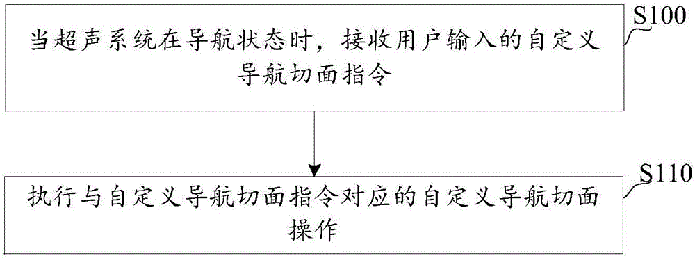 自定義導(dǎo)航切面的方法、裝置及超聲設(shè)備與流程