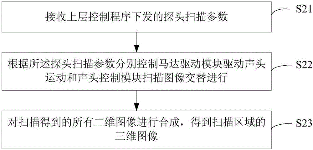 一种4D超声探头扫描控制方法、装置和系统与流程