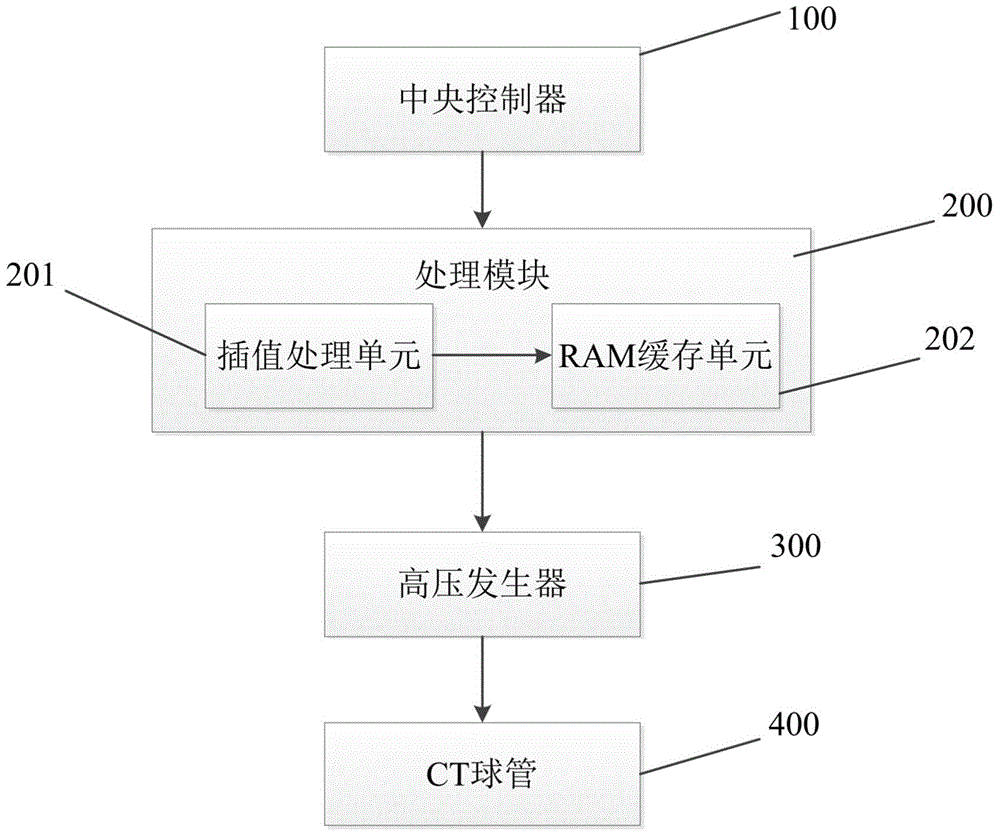 CT球管电流控制方法、控制系统及CT成像方法与流程