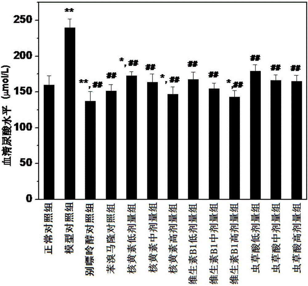 維生素B1、蟲草酸、核黃素及其組合物在降尿酸藥物中的應(yīng)用的制作方法與工藝